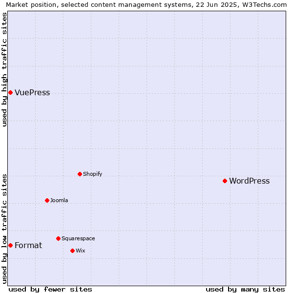 Market position of WordPress vs. Format vs. VuePress