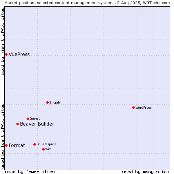 Market position of Beaver Builder vs. Format vs. VuePress