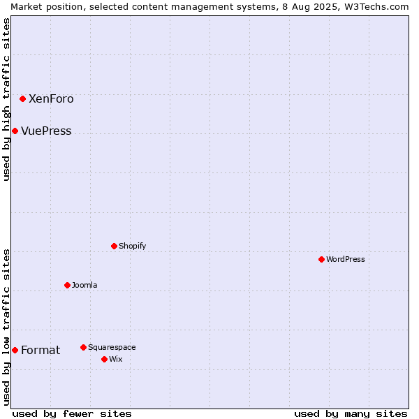 Market position of XenForo vs. Format vs. VuePress