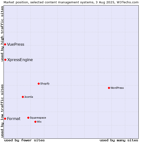 Market position of XpressEngine vs. Format vs. VuePress