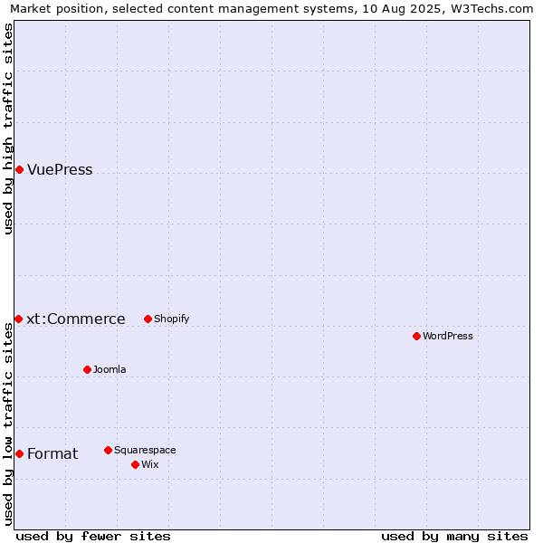 Market position of Format vs. VuePress vs. xt:Commerce