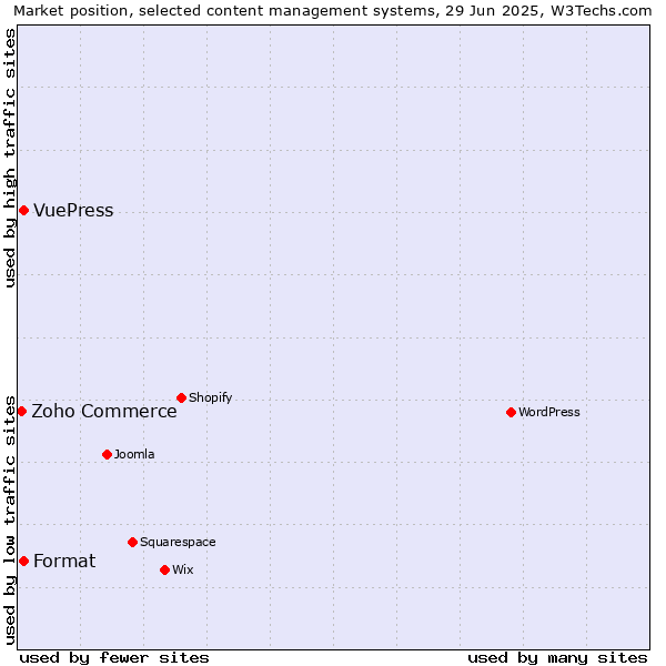 Market position of Format vs. VuePress vs. Zoho Commerce
