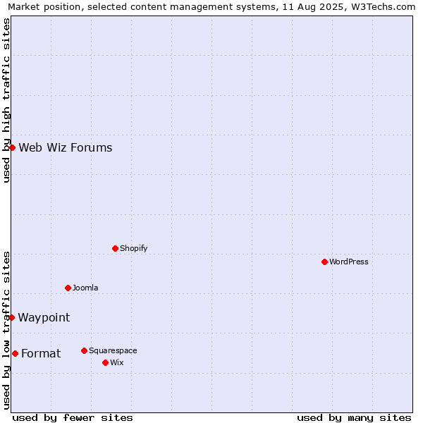 Market position of Format vs. Web Wiz Forums vs. Waypoint