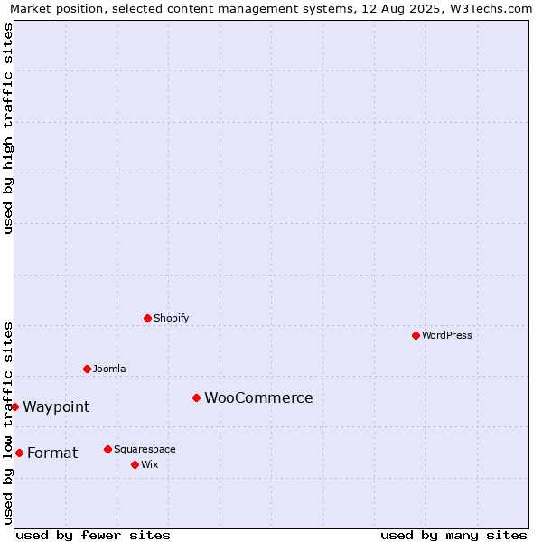 Market position of WooCommerce vs. Format vs. Waypoint