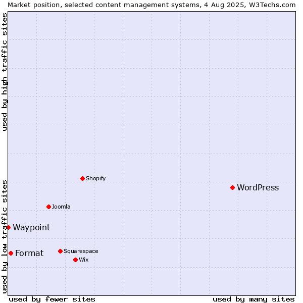Market position of WordPress vs. Format vs. Waypoint