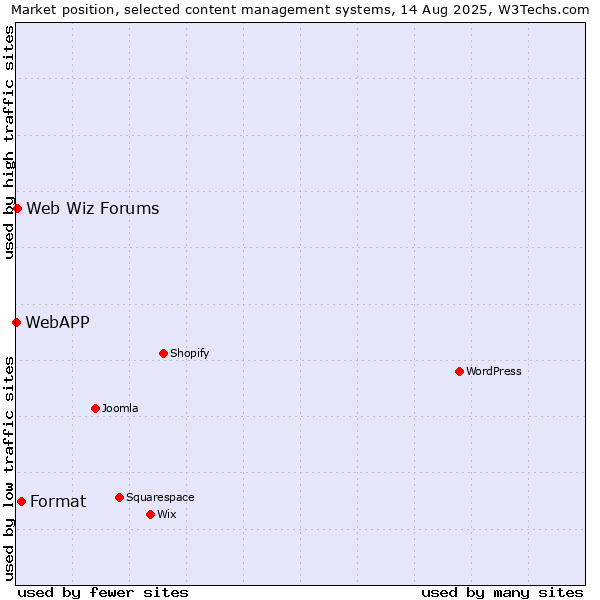 Market position of Format vs. Web Wiz Forums vs. WebAPP