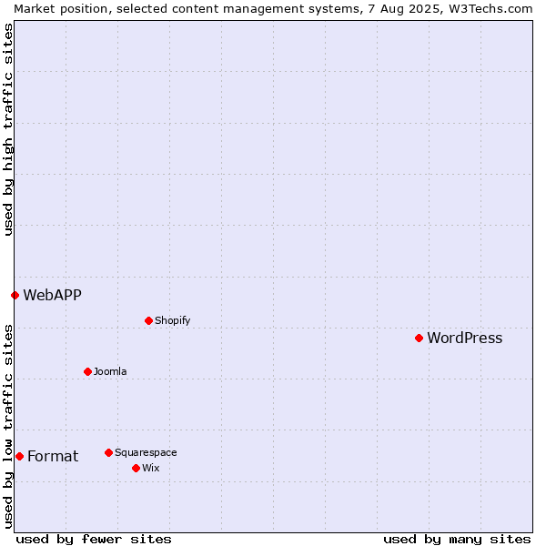 Market position of WordPress vs. Format vs. WebAPP