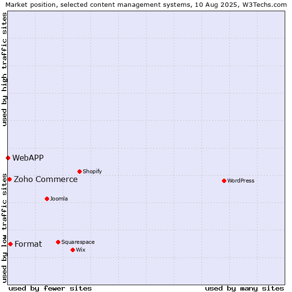 Market position of Format vs. Zoho Commerce vs. WebAPP