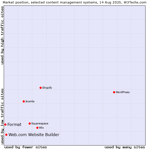 Market position of Web.com Website Builder vs. Format