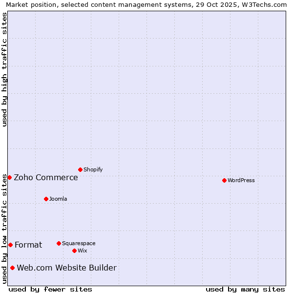 Market position of Web.com Website Builder vs. Format vs. Zoho Commerce