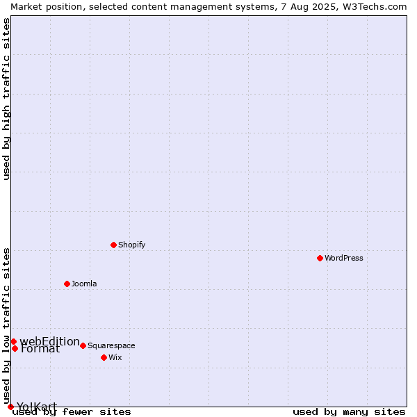 Market position of Format vs. webEdition vs. Yo!Kart