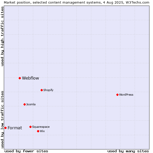 Market position of Webflow vs. Format