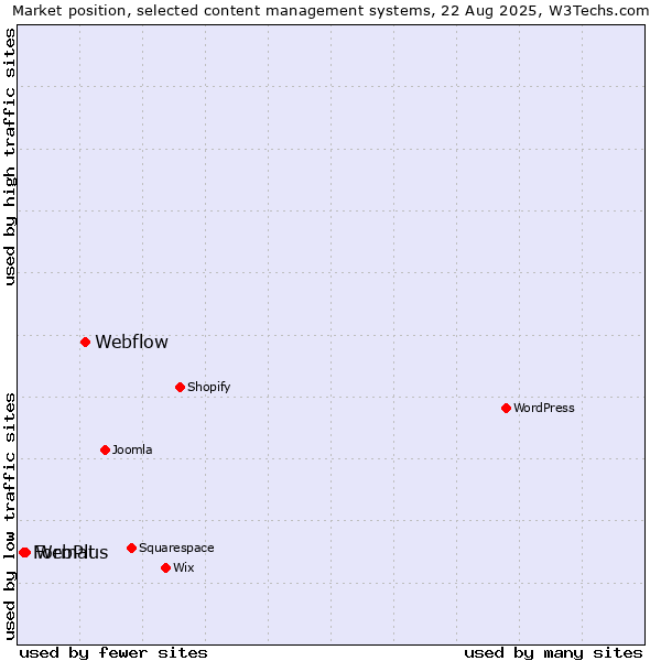 Market position of Webflow vs. WebPlus vs. Format