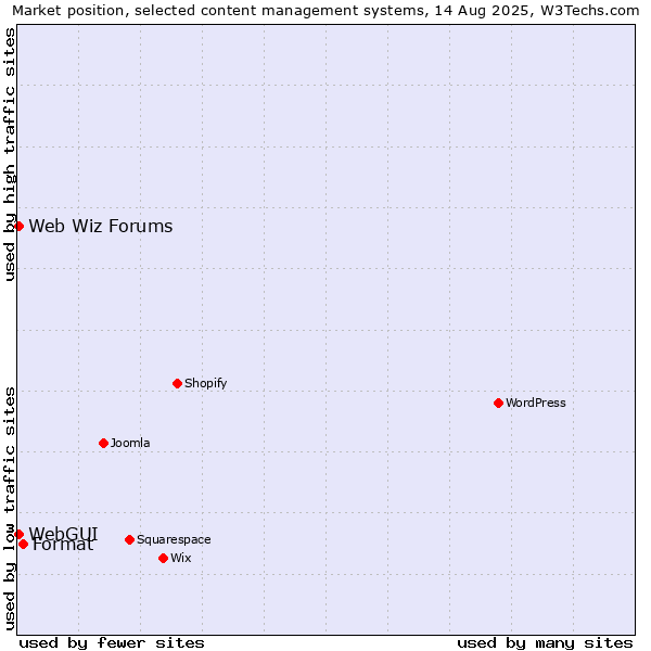 Market position of Format vs. WebGUI vs. Web Wiz Forums