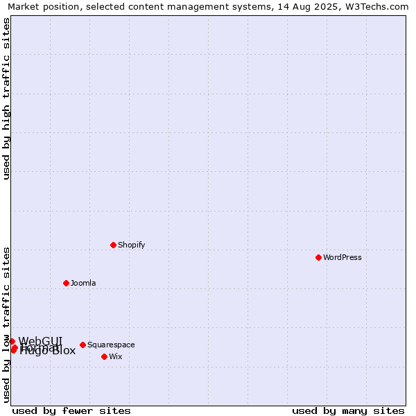 Market position of Format vs. Hugo Blox vs. WebGUI