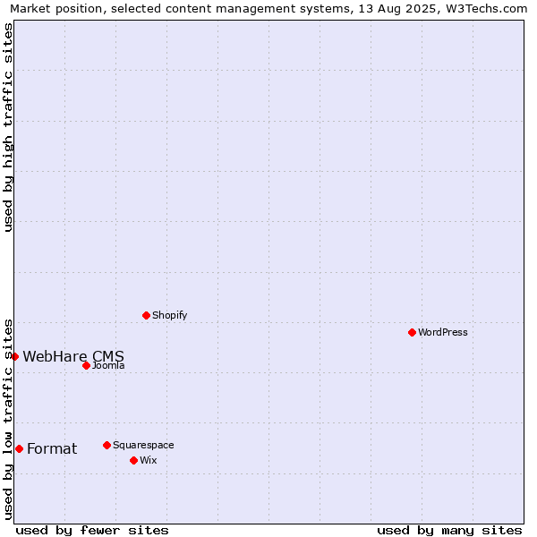 Market position of Format vs. WebHare CMS