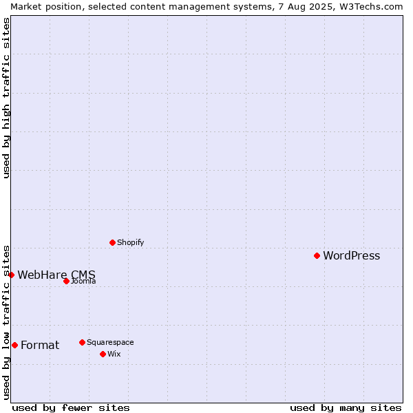 Market position of WordPress vs. Format vs. WebHare CMS
