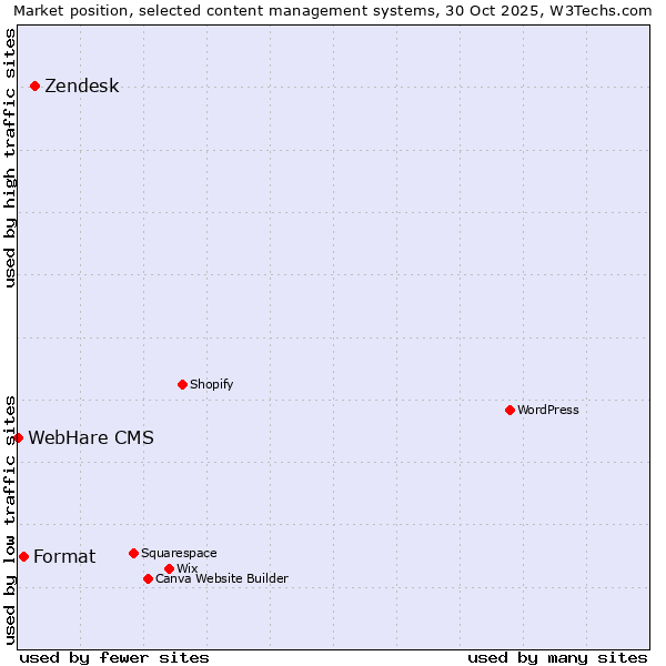 Market position of Zendesk vs. Format vs. WebHare CMS