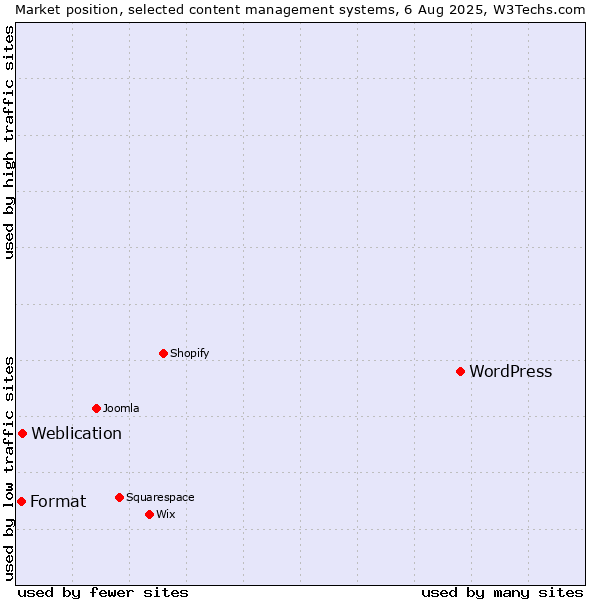 Market position of WordPress vs. Weblication vs. Format