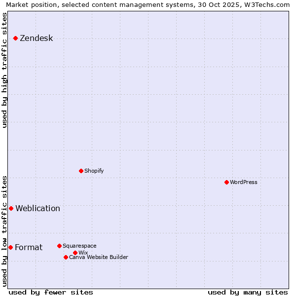 Market position of Zendesk vs. Weblication vs. Format