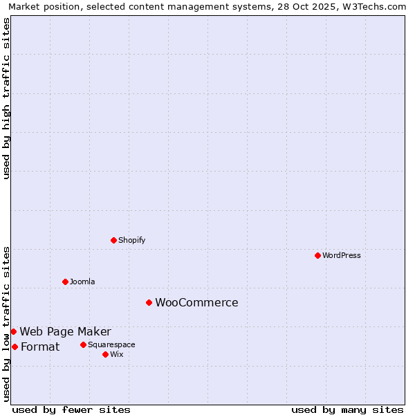 Market position of WooCommerce vs. Format vs. Web Page Maker
