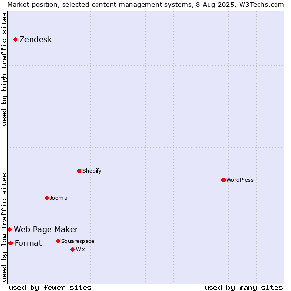 Market position of Zendesk vs. Format vs. Web Page Maker