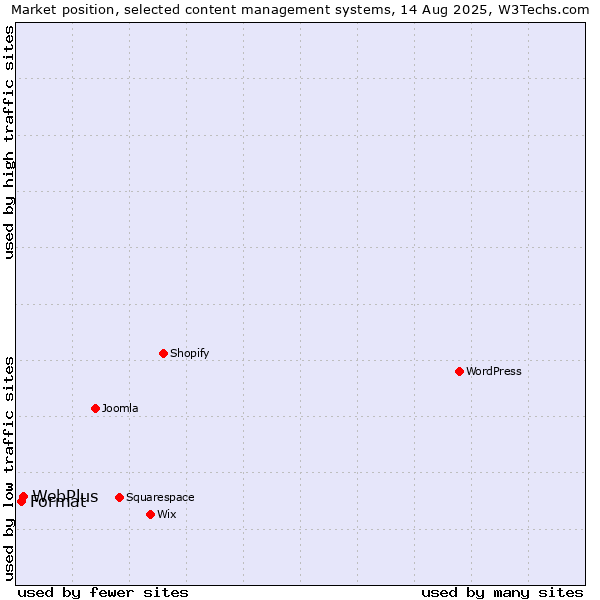 Market position of WebPlus vs. Format