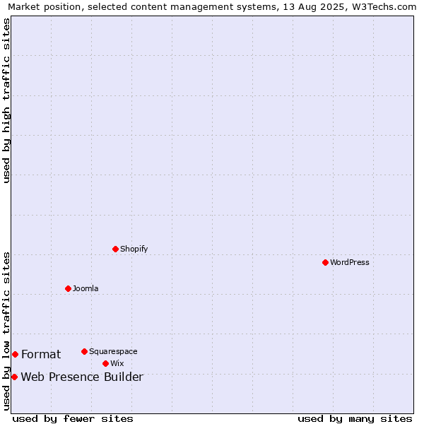 Market position of Format vs. Web Presence Builder