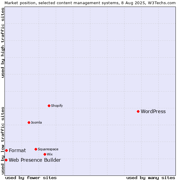 Market position of WordPress vs. Format vs. Web Presence Builder