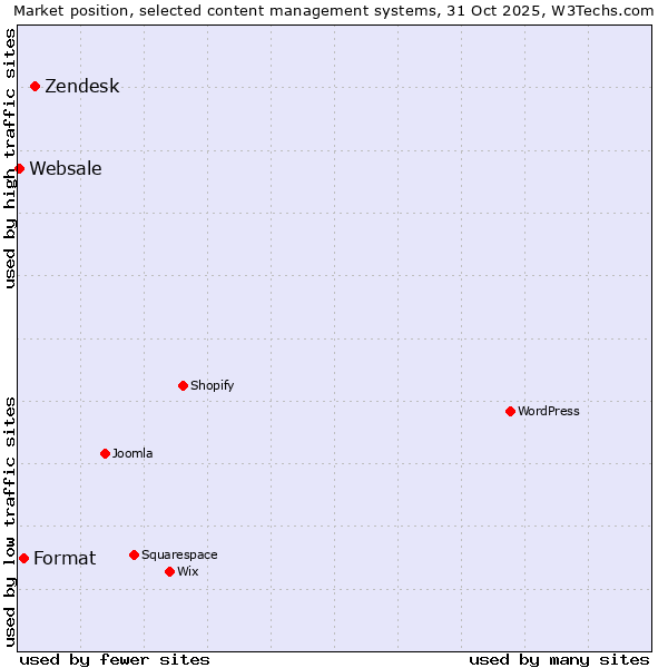 Market position of Zendesk vs. Format vs. Websale