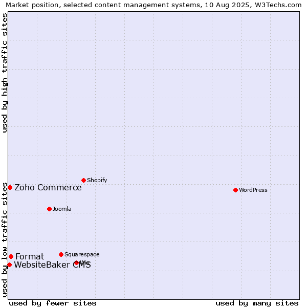 Market position of Format vs. Zoho Commerce vs. WebsiteBaker CMS
