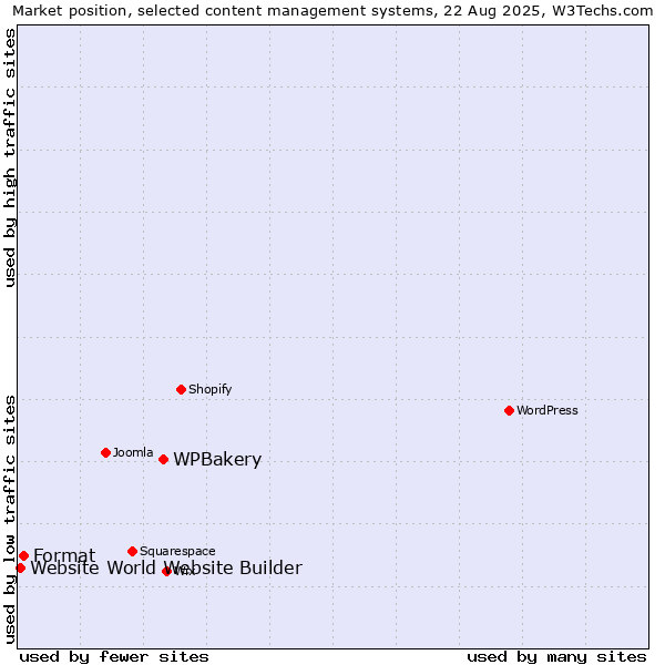 Market position of WPBakery vs. Format vs. Website World Website Builder