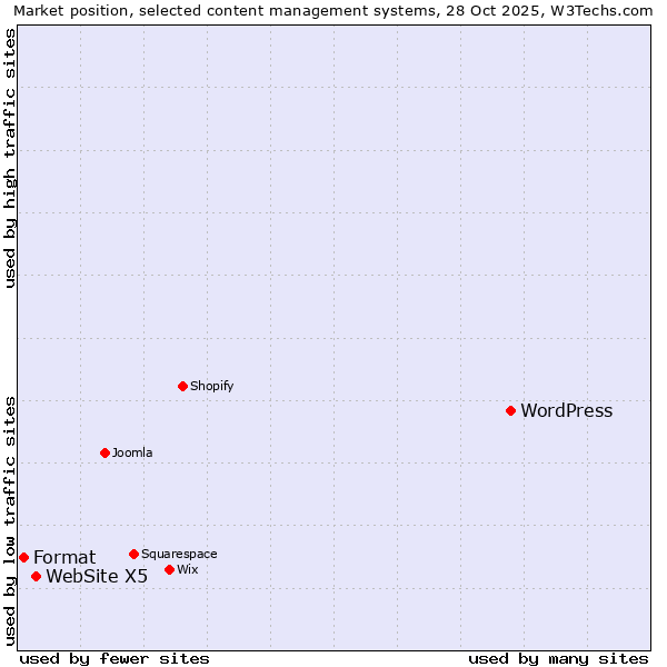Market position of WordPress vs. WebSite X5 vs. Format