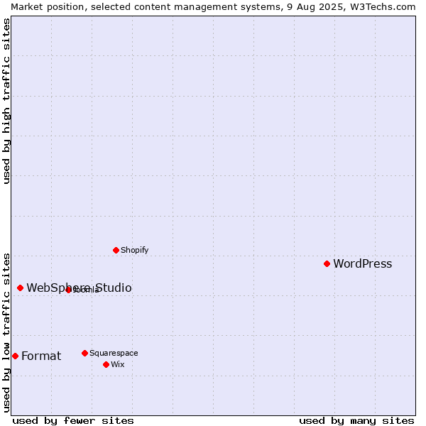 Market position of WordPress vs. WebSphere Studio vs. Format