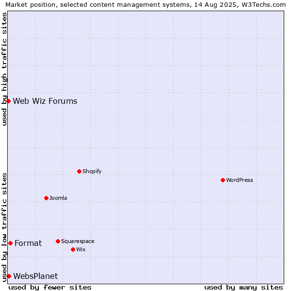 Market position of Format vs. WebsPlanet vs. Web Wiz Forums