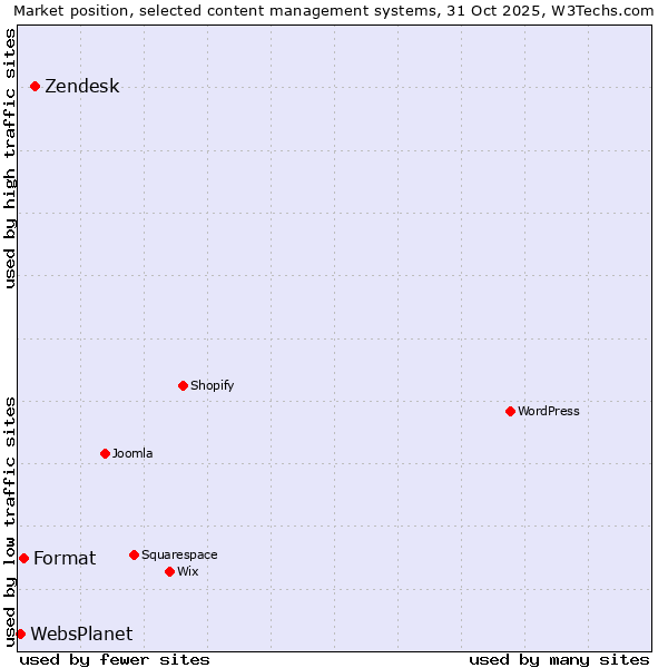 Market position of Zendesk vs. Format vs. WebsPlanet