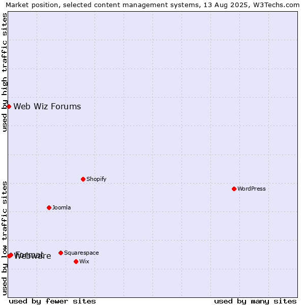 Market position of Format vs. Webware vs. Web Wiz Forums