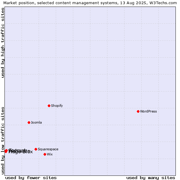 Market position of Format vs. Hugo Blox vs. Webware