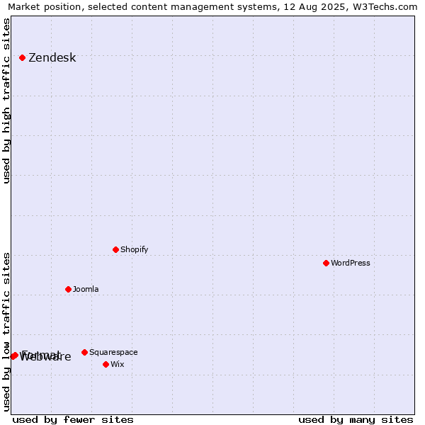 Market position of Zendesk vs. Format vs. Webware