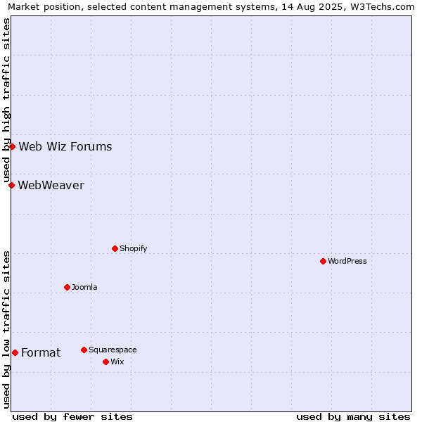 Market position of Format vs. Web Wiz Forums vs. WebWeaver
