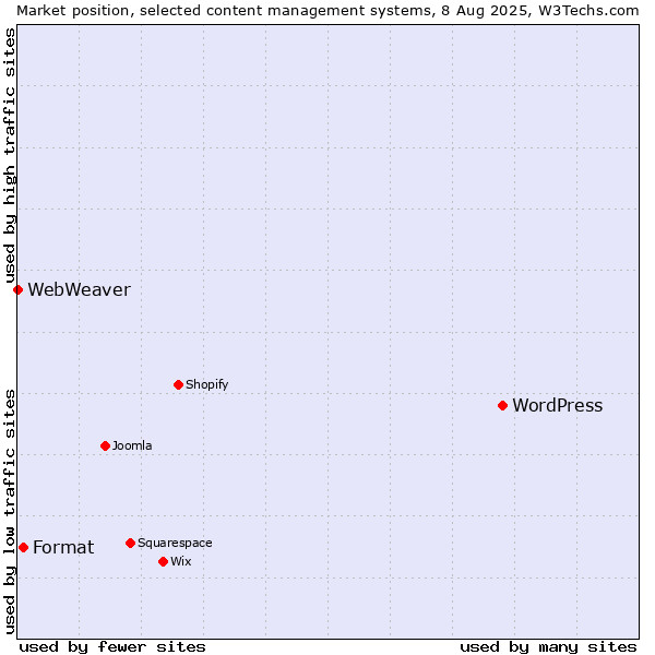 Market position of WordPress vs. Format vs. WebWeaver