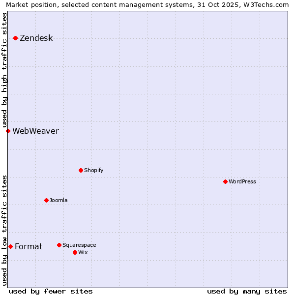 Market position of Zendesk vs. Format vs. WebWeaver