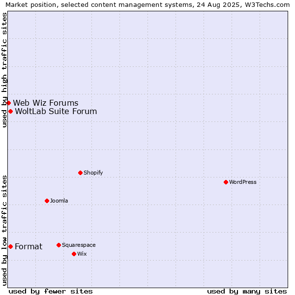 Market position of WoltLab Suite Forum vs. Format vs. Web Wiz Forums