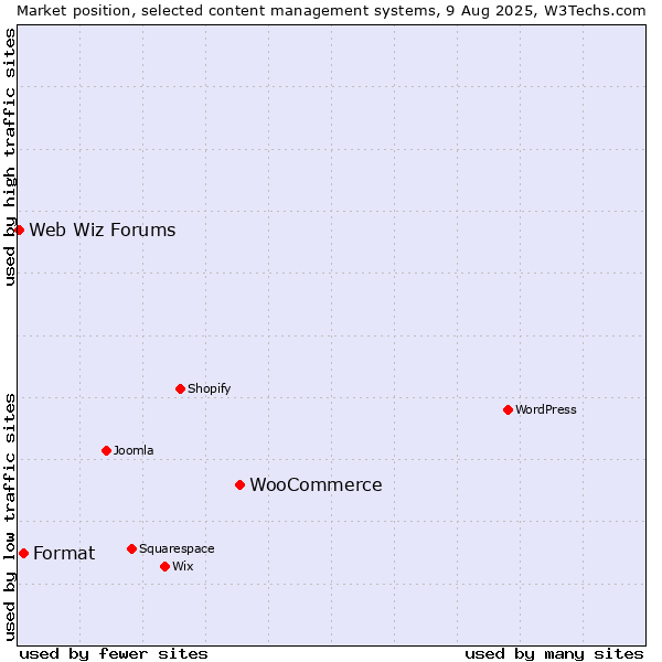 Market position of WooCommerce vs. Format vs. Web Wiz Forums