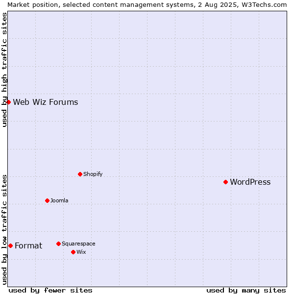 Market position of WordPress vs. Format vs. Web Wiz Forums