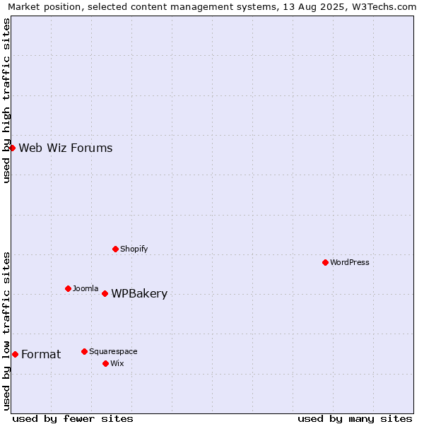 Market position of WPBakery vs. Format vs. Web Wiz Forums