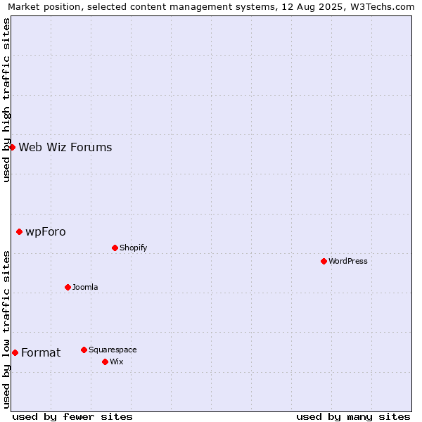 Market position of wpForo vs. Format vs. Web Wiz Forums