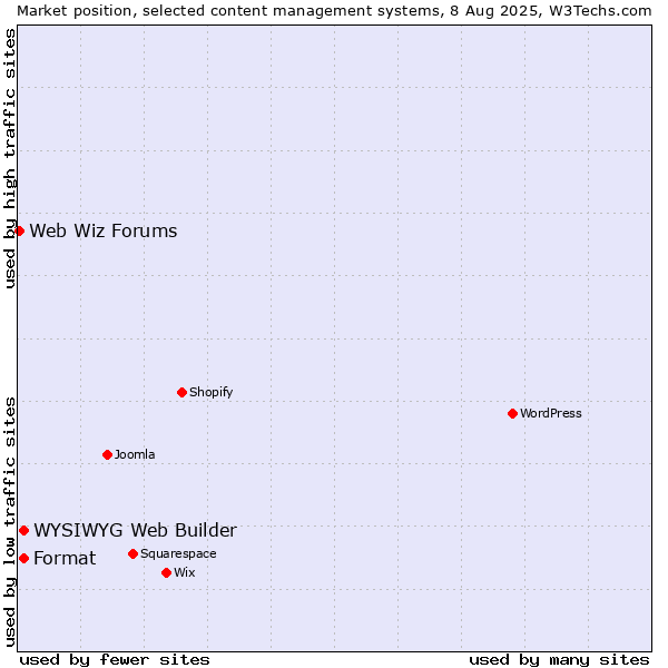 Market position of WYSIWYG Web Builder vs. Format vs. Web Wiz Forums