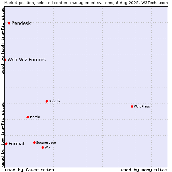 Market position of Zendesk vs. Format vs. Web Wiz Forums