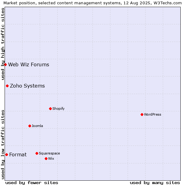Market position of Zoho Systems vs. Format vs. Web Wiz Forums